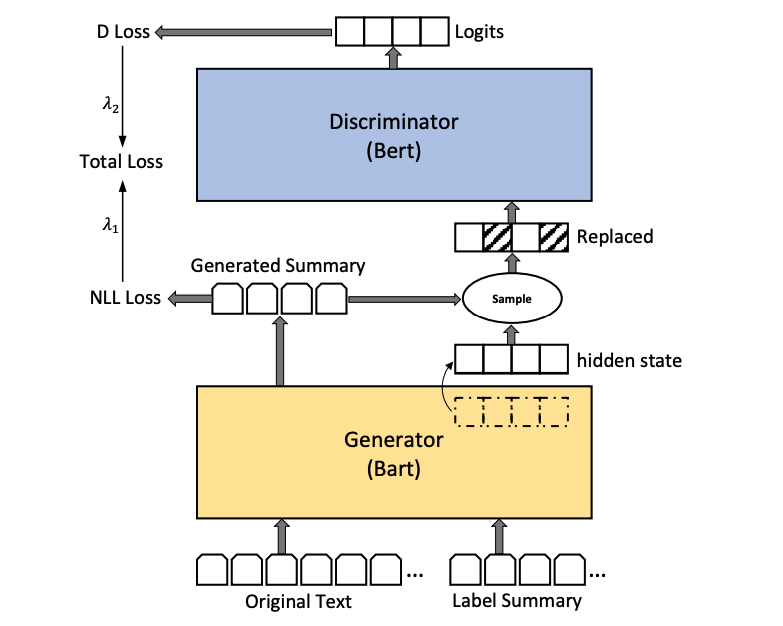 Feature Alignment Discriminator for Text Summarization