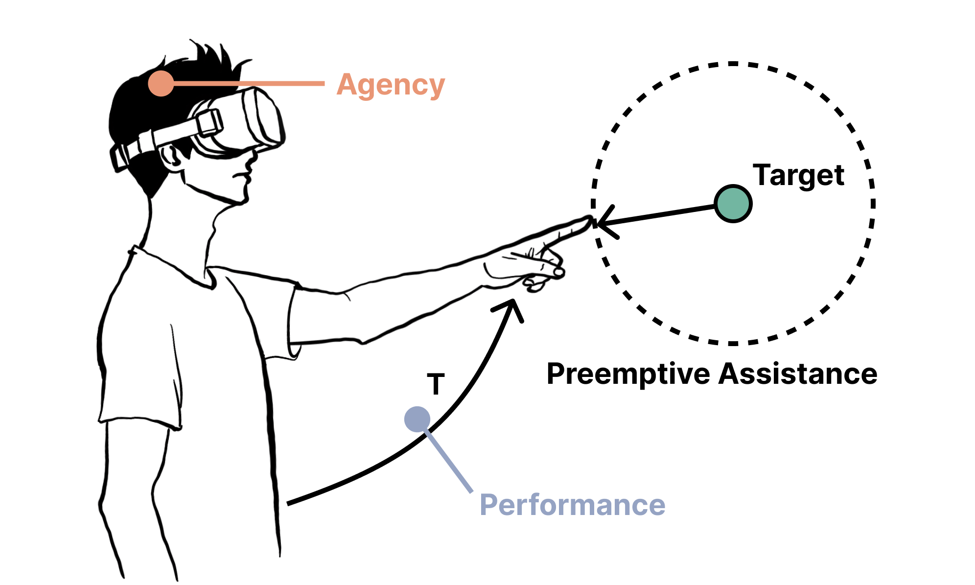 Performance as Agency? Investigating the Trade-off between Sense of Agency and Performance in Target Selection with Preemptive Assistance in VR